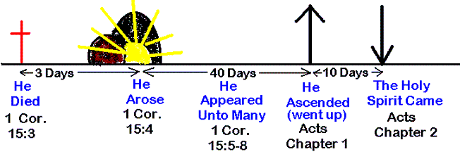 Chart Of Jesus Post Resurrection Appearances