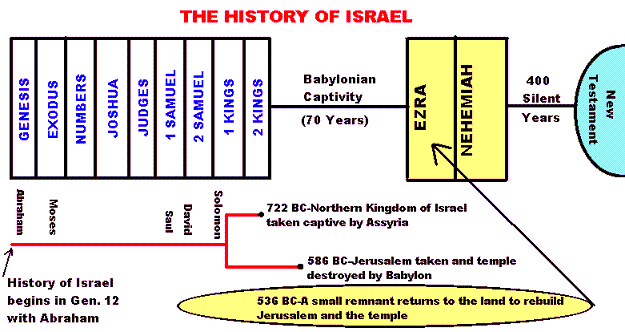 The history of the biblical kings of israel