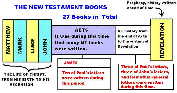 Old Testament Books Chart