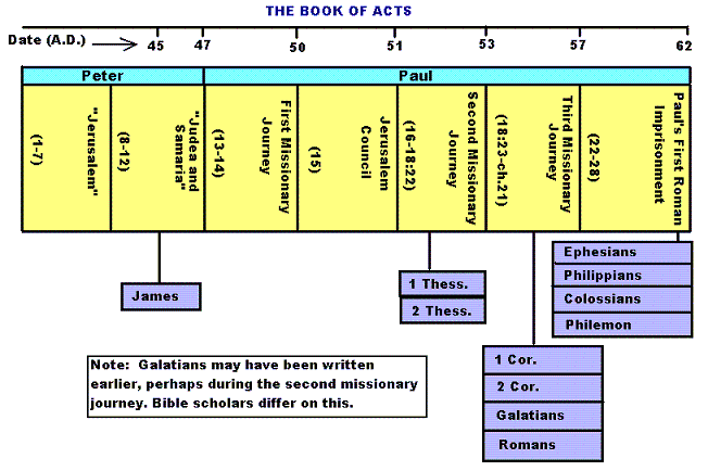 Chart Of New Testament Books