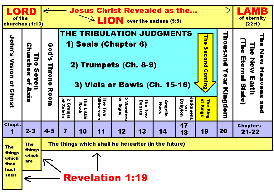 Book Of Revelation Chart
