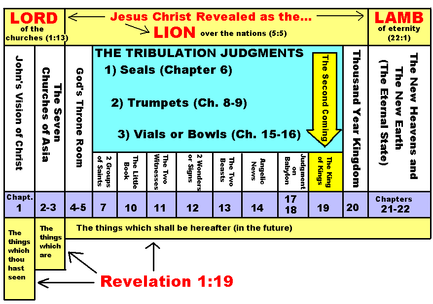 Revelation Outline Chart