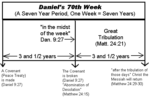 Daniel 70 Week Prophecy Chart