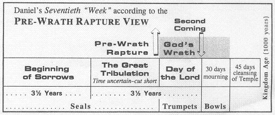 Rapture Vs Second Coming Chart