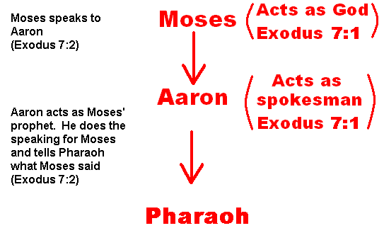 What does the passage in Exodus chapter 3, verse 14 mean?